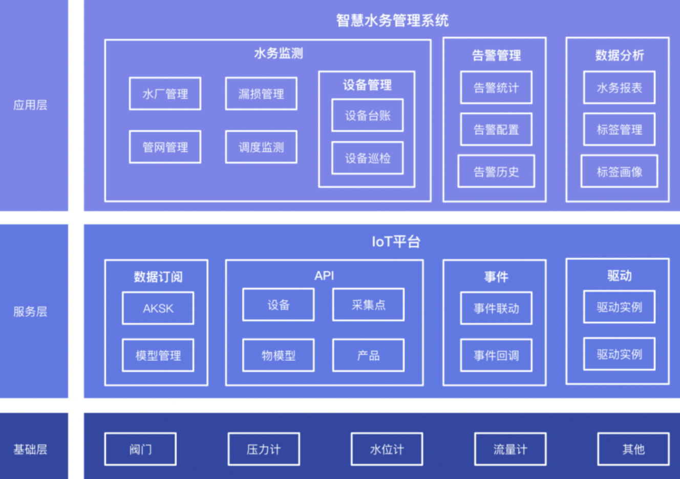 帶APaaS的智慧水務(wù)管理系統(tǒng) 從項(xiàng)目對(duì)接到交付全流程降本增效