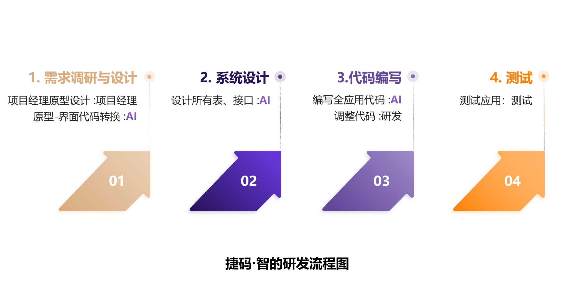 捷碼智：AI驅(qū)動源代碼生成，賦能企業(yè)數(shù)字化轉(zhuǎn)型